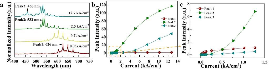 Figure 3: (a) Normalized electroluminescence (EL) spectra; (b) integrated intensities of peak1 (626nm), peak2 (532nm), and peak3 (456nm) versus injection current density. (c) Intensity variation up to 1.5kA/cm2.