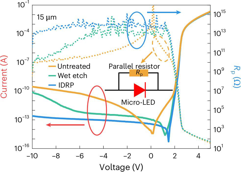 Figure 2: Current−voltage and parallel resistance (Rp) curves of 15μm micro-LED chips comparing different treatments.