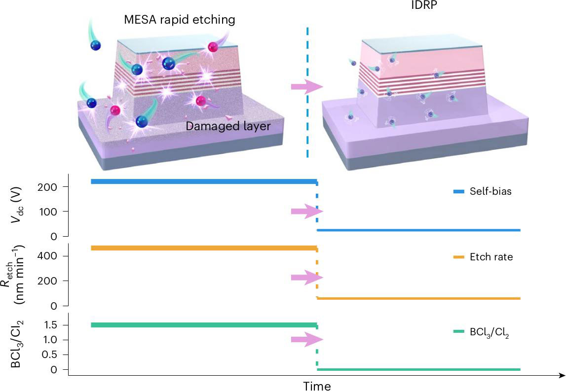 Figure 1: IDRP processing applied to mesa sidewall.