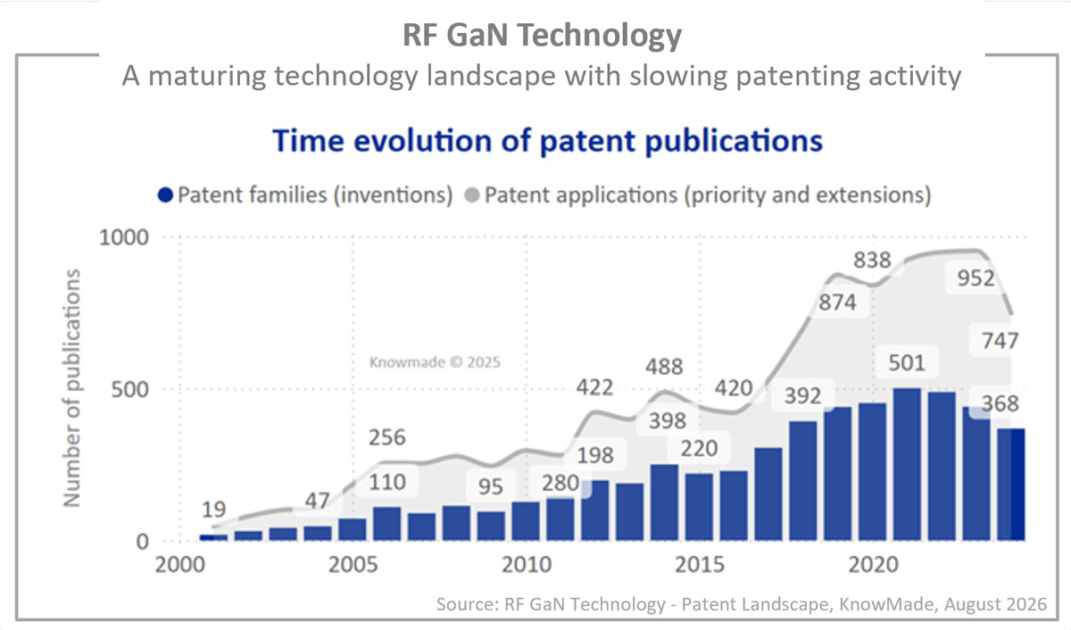 Figure 1: Time evolution of RF GaN patent publications, highlighting the progressive maturation of the global patent landscape.