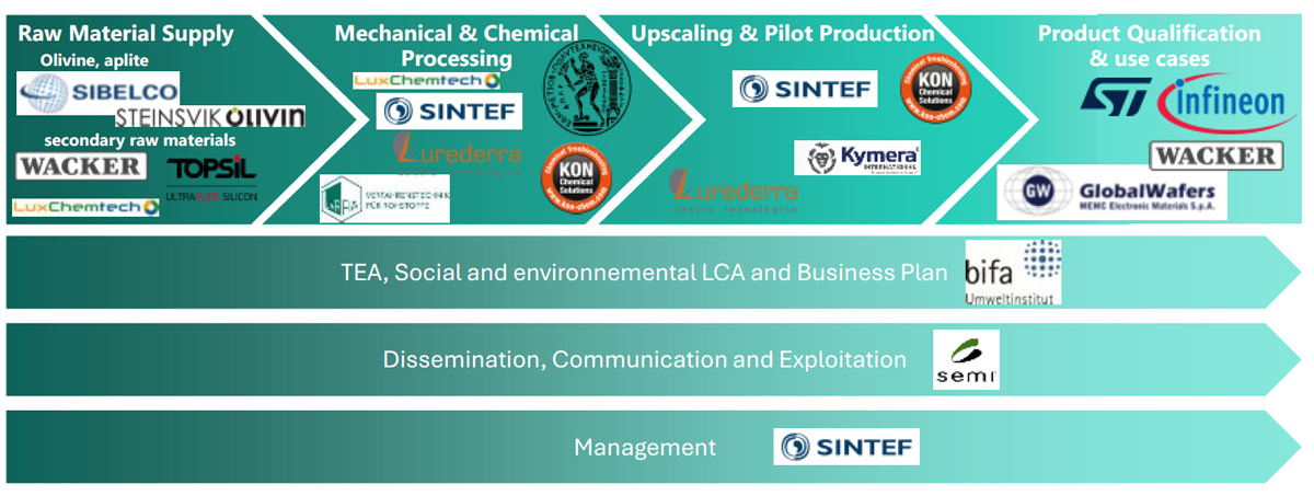 Value chain. 